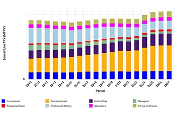 Perspectives du marché européen de l'industrie des pâtes et papiers
